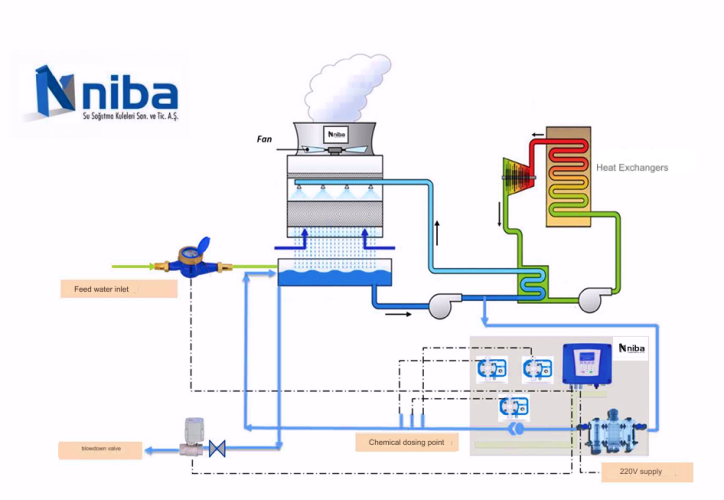 Automatıc Dosıng and Blowdown Systems